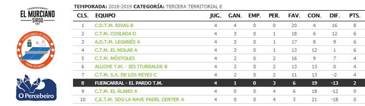 jornada IV de ligas de tenis de mesa de madrid tercera territorial clasificacion