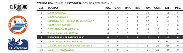 jornada IV de ligas de tenis de mesa de madrid segunda territorial c clasificacion