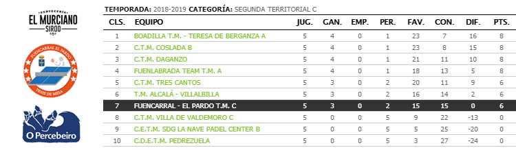 jornada V de liga de tenis de mesa de madrid segunda territorial c clasificacion